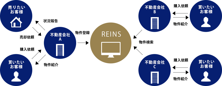 レインズと不動産流通の仕組み